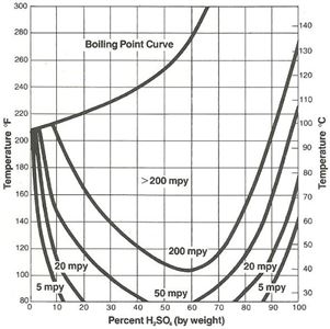 Sulfuric Acid Figure